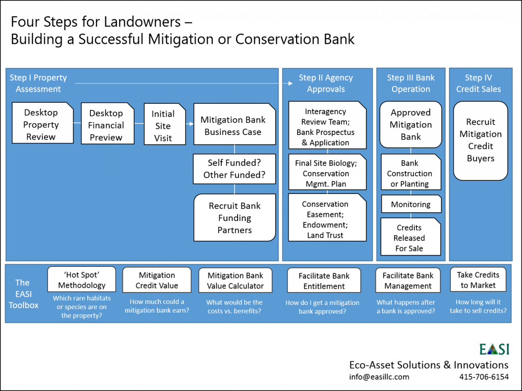 Four Steps for Landowners II