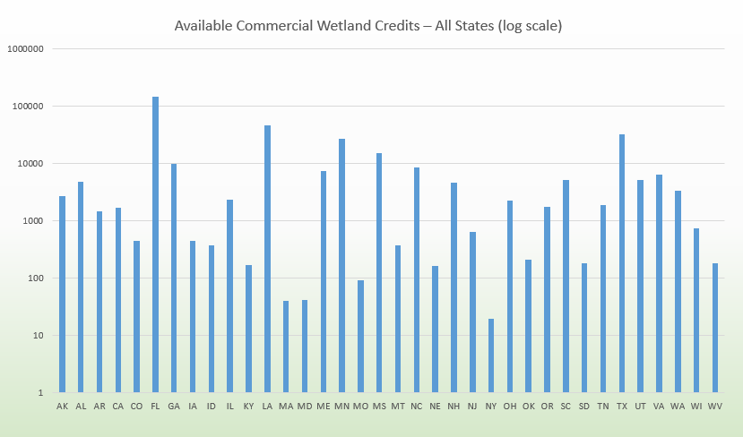 MCAR - US wetland credits